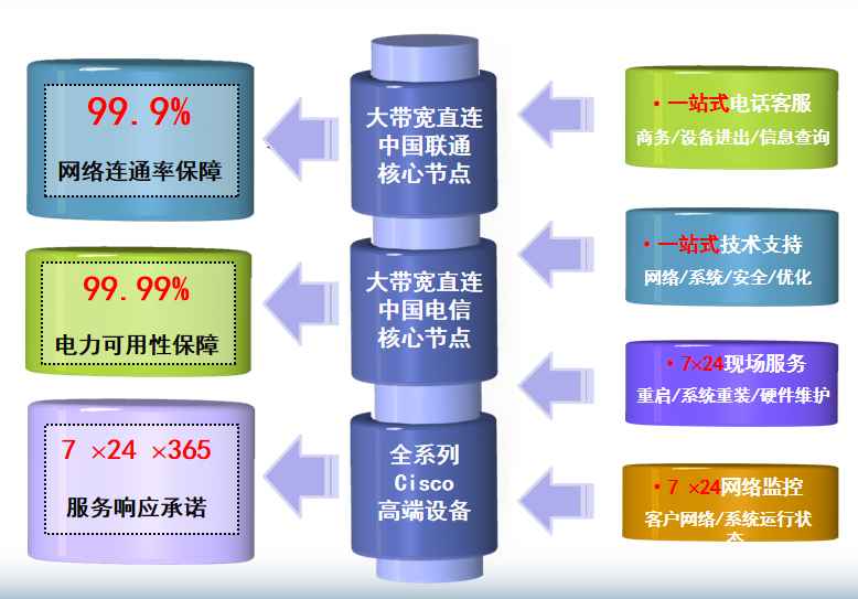五寨机房网络